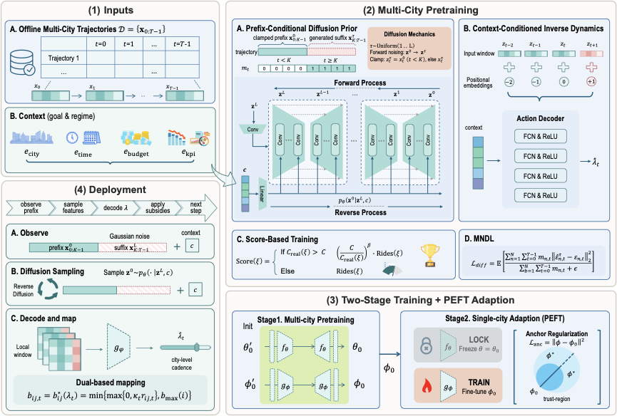 D<sup>3</sup>-Subsidy: Online and Sequential Driver Subsidy Decision-Making for Large-Scale Ride-Hailing Market