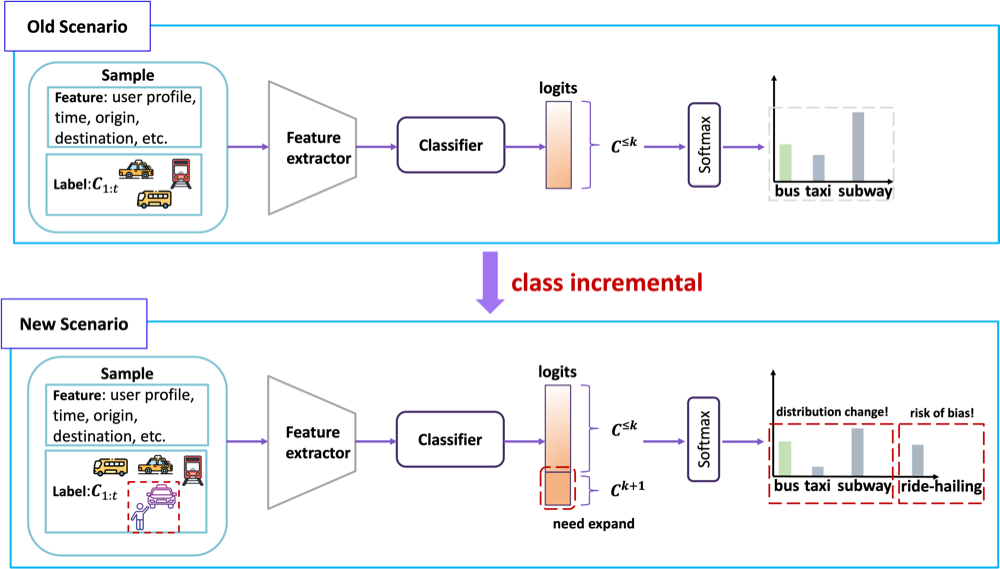 Addressing the Online Incremental Transport Mode Choice Prediction Problem with an LLM-Augmented Class-Incremental Learning Approach