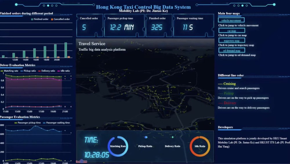 A Multi-Functional Simulation Platform for On-Demand Ride Service Operations